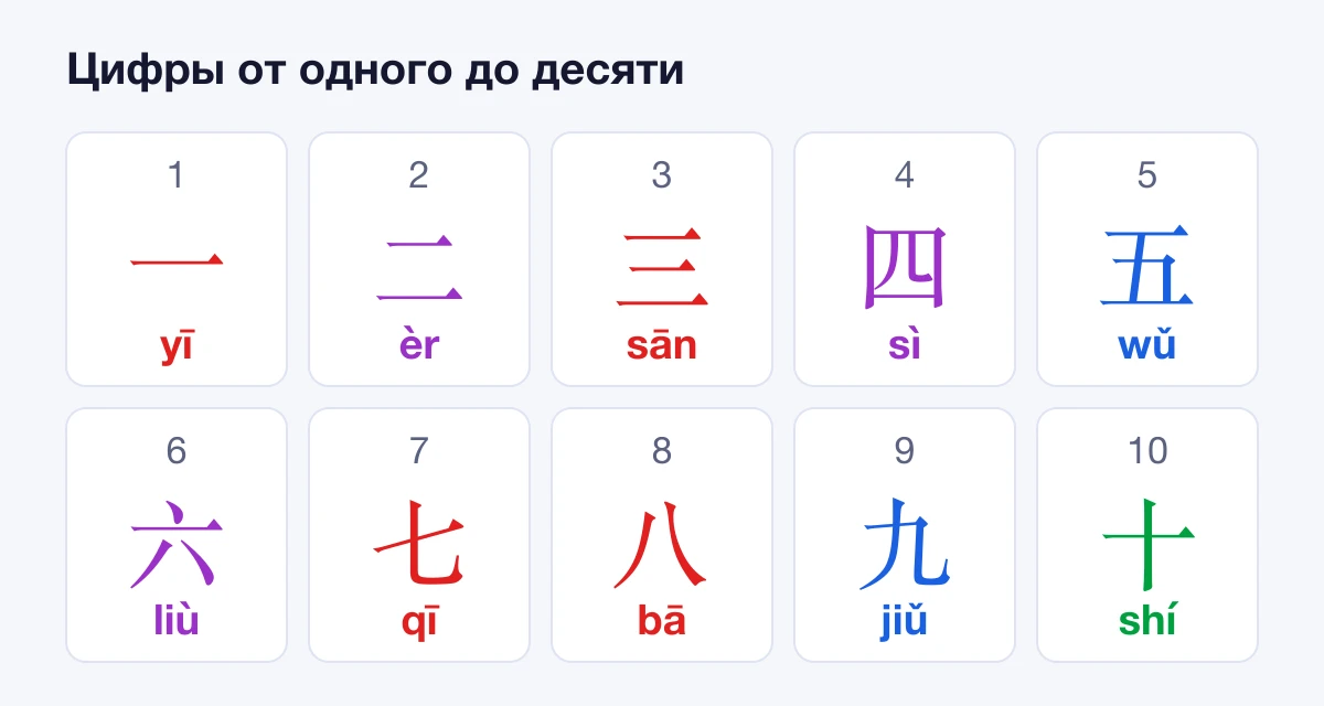Цифры от 1 до 10 по-китайски: 一 yī, 二 èr, 三 sān, 四 sì, 五 wǔ, 六 liù, 七 qī, 八 bā, 九 jiǔ, 十 shí