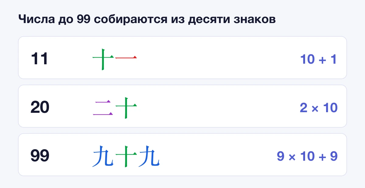 Числа 11, 20 и 99 по-китайски: 十一, 二十, 九十九