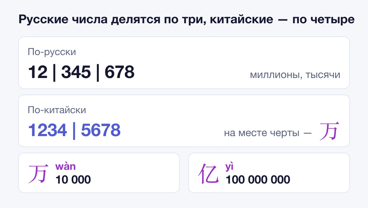 Русские числа делятся по три цифры, китайские — по четыре: 1234 万 5678