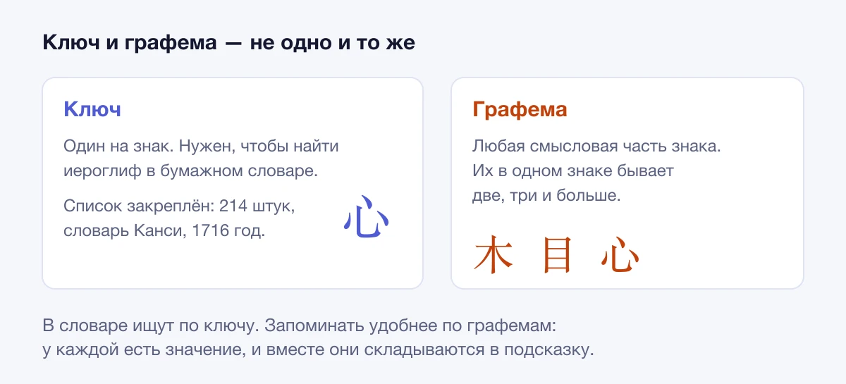 Сравнение: ключ один на знак и нужен для словаря, графем в знаке несколько