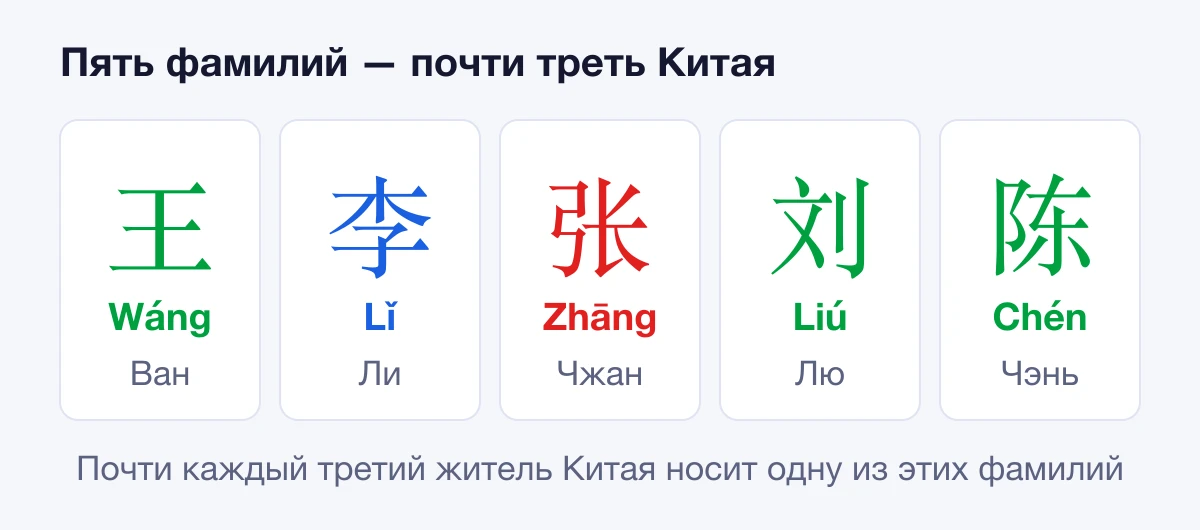 Пять самых частых китайских фамилий: 王 Ван, 李 Ли, 张 Чжан, 刘 Лю, 陈 Чэнь