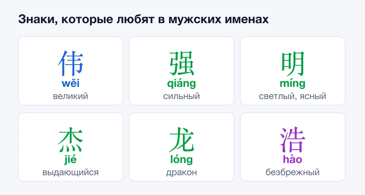 Знаки в мужских именах: 伟 великий, 强 сильный, 明 светлый, 杰 выдающийся, 龙 дракон, 浩 безбрежный