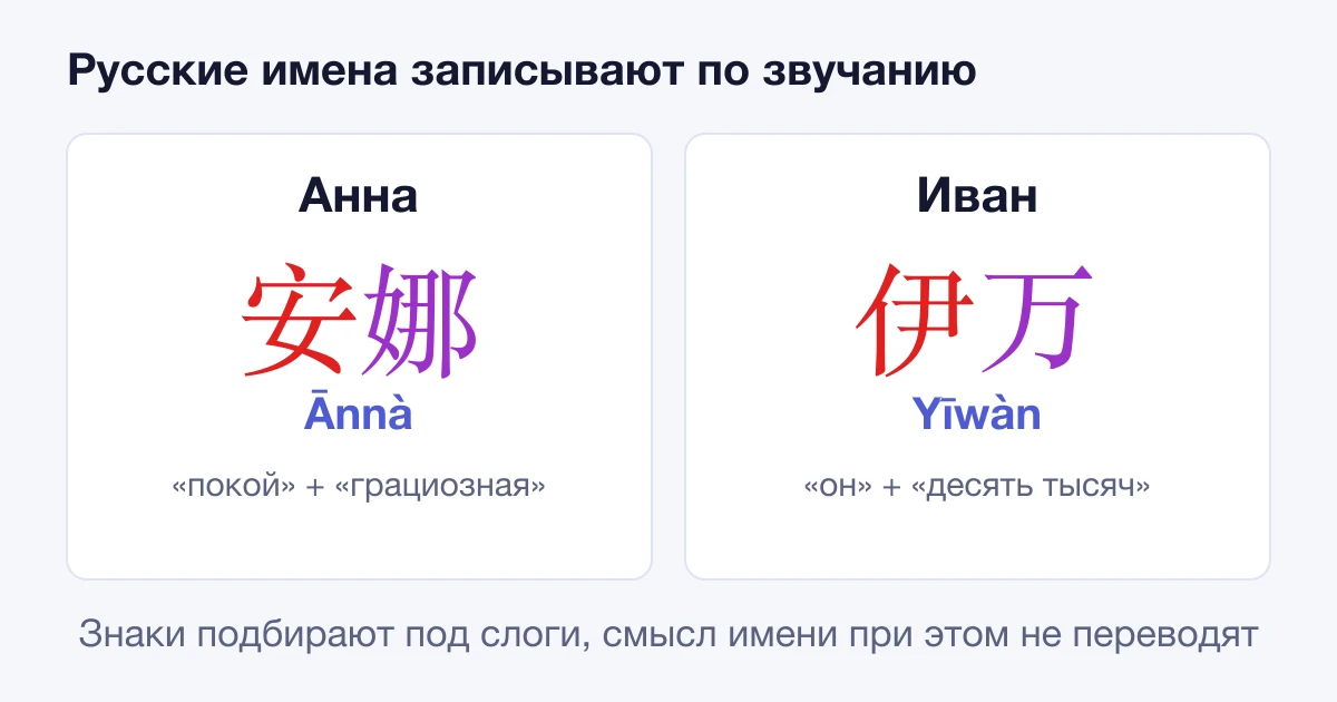 Анна — 安娜 Ānnà, Иван — 伊万 Yīwàn: запись по звучанию