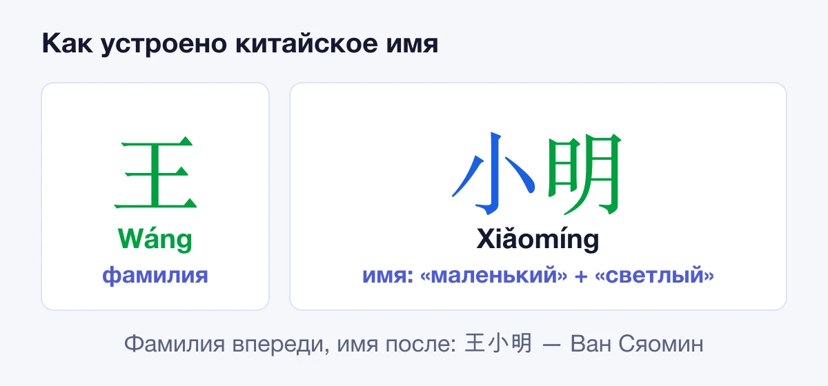 Имя 王小明: фамилия 王 Wáng и имя 小明 Xiǎomíng