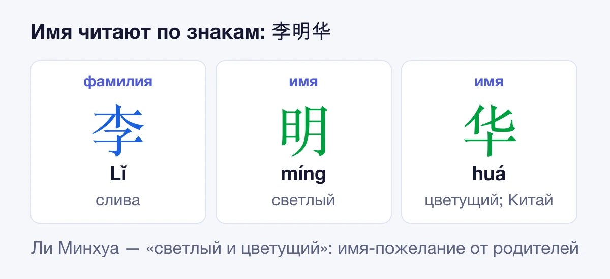 Имя 李明华: фамилия 李 слива, имя 明 светлый и 华 цветущий
