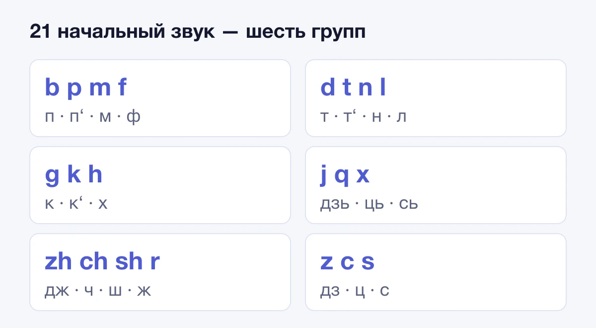 21 начальный звук пиньиня в шести группах с примерным русским чтением