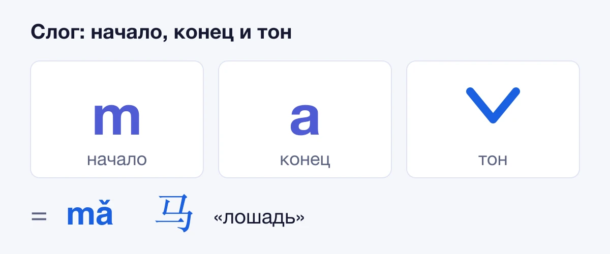 Слог mǎ состоит из начала m, конца a и знака третьего тона