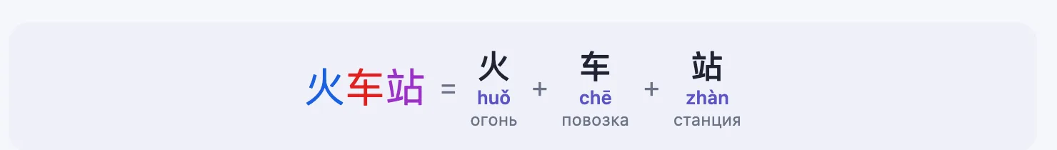 Разбор слова 火车站 по иероглифам в приложении: 火 huǒ огонь, 车 chē повозка, 站 zhàn станция