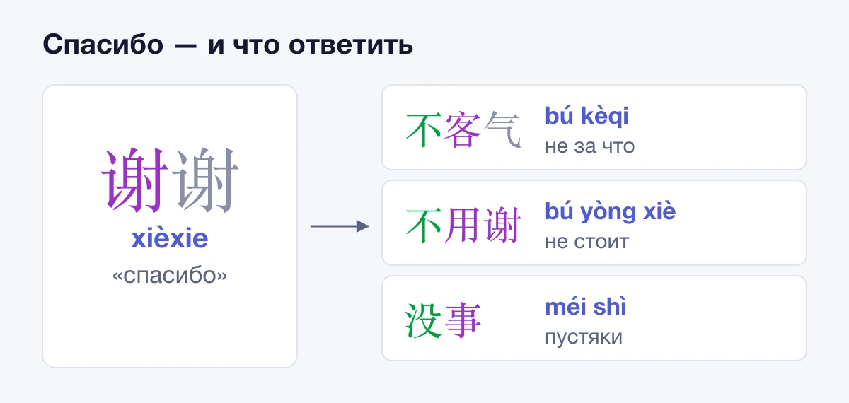 На 谢谢 отвечают 不客气, 不用谢 или 没事