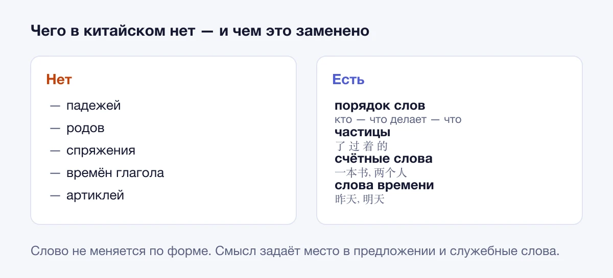 В китайском нет падежей, родов, спряжения, времён глагола и артиклей