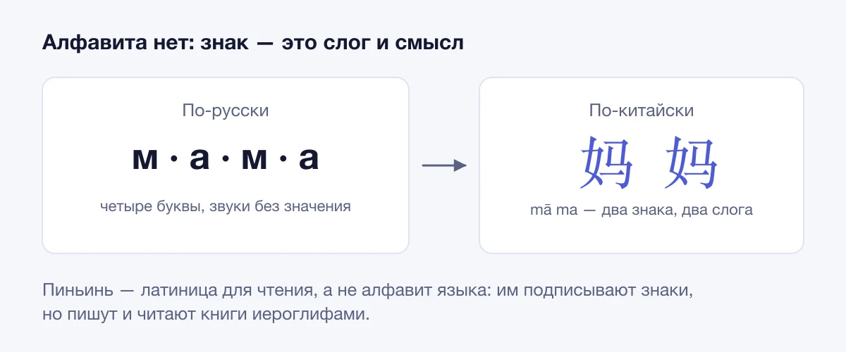 Русское слово «мама» из четырёх букв и китайское 妈妈 из двух знаков