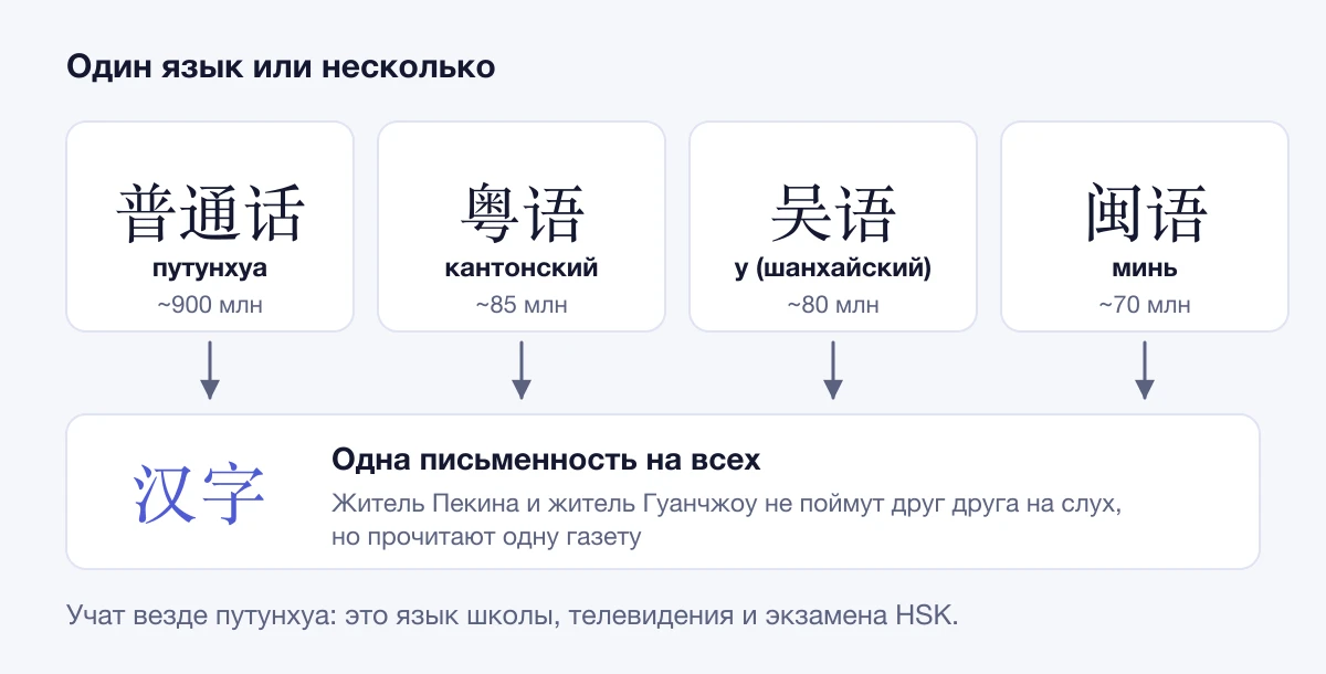 Путунхуа, кантонский, у и минь: говорят по-разному, пишут одними иероглифами
