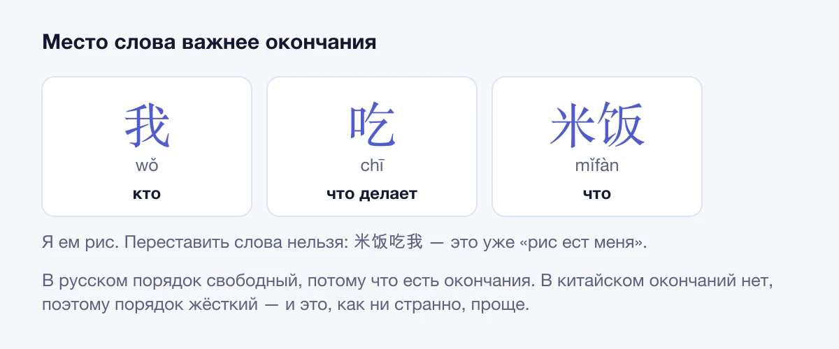 Схема предложения: 我 кто, 吃 что делает, 米饭 что — «я ем рис»