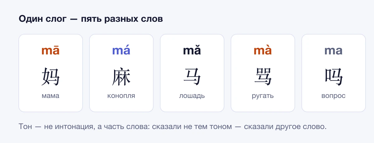 Слог ma в четырёх тонах и нейтральном: мама, конопля, лошадь, ругать, вопросительная частица